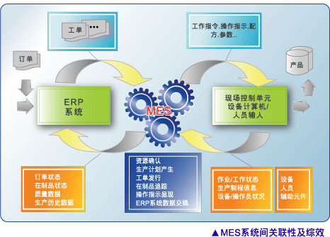 mes系统与erp系统的区别和联系