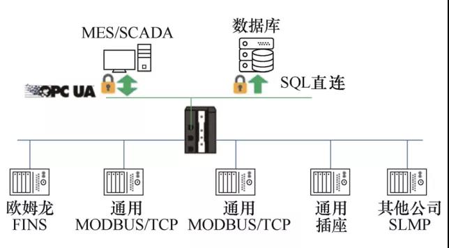 面向智能制造的数控机床互联互通互操作