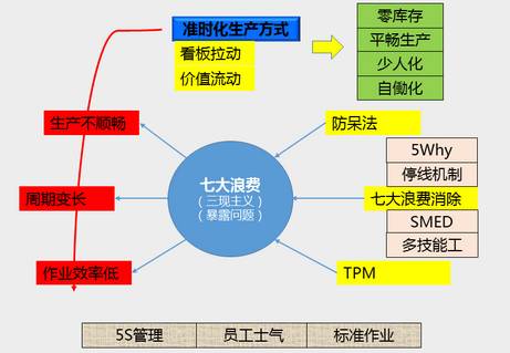 精益生产现场流程的分析方法