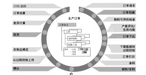 智能制造mes系统：生产执行与控制活动的具体形式和要求