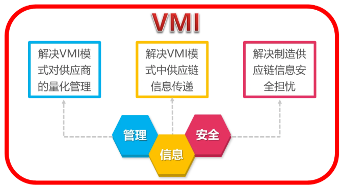 WMS系统中，VMI模块的设计思路