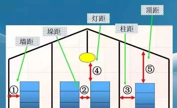 仓库管理中五距标线的意义