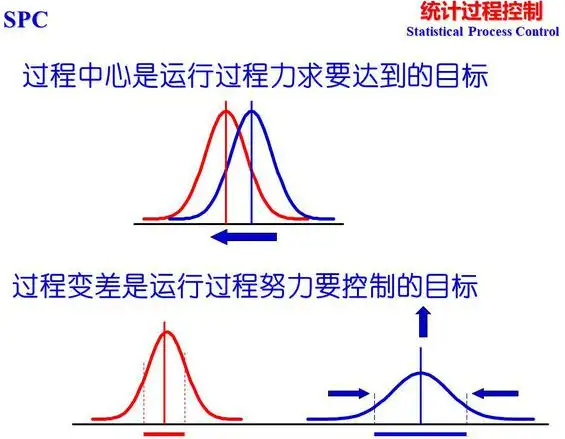 SPC控制图的作用是什么？有哪几种？