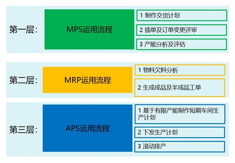 高级排产系统 APS有什么用？与ERP和MOM系统有什么不同？