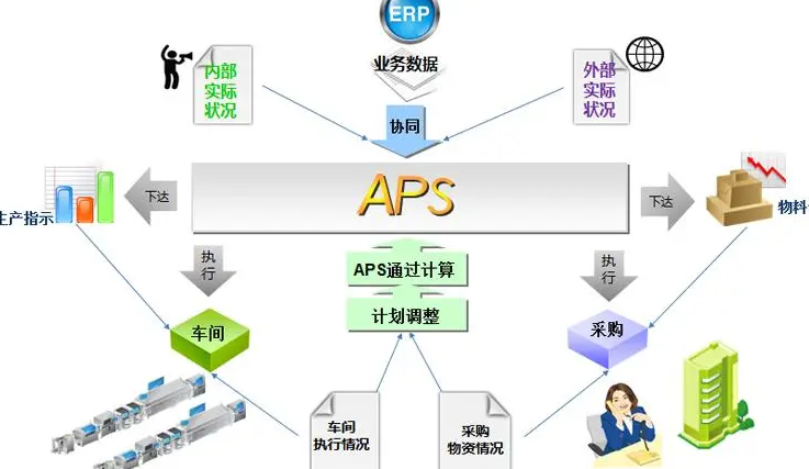 关于APS系统的作用？传统的生产计划和调度为什么被嫌弃？